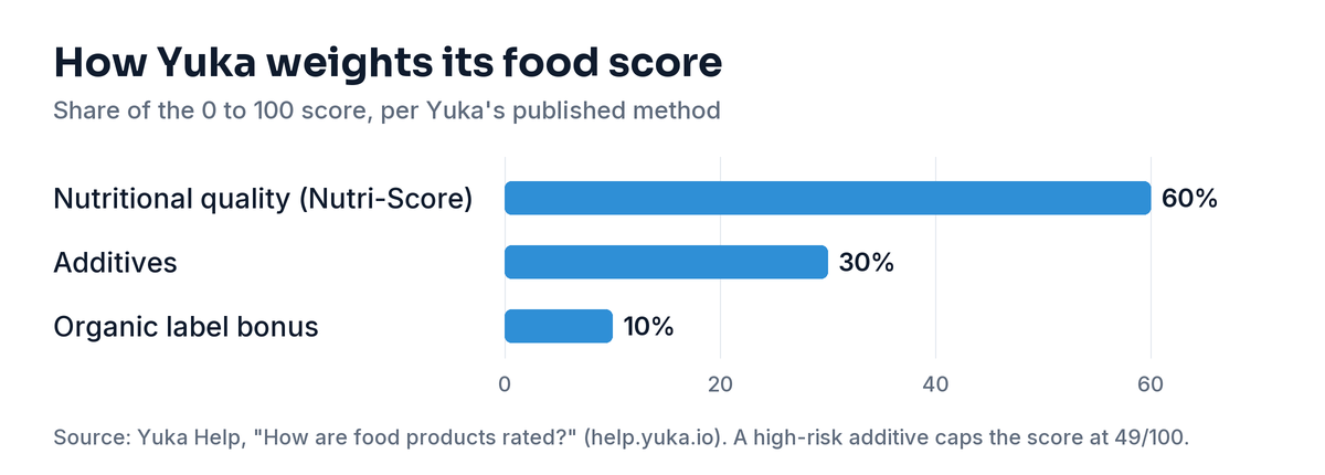 Bar chart of Yuka's food score weighting: nutritional quality (Nutri-Score) 60 percent, additives 30 percent, organic label bonus 10 percent