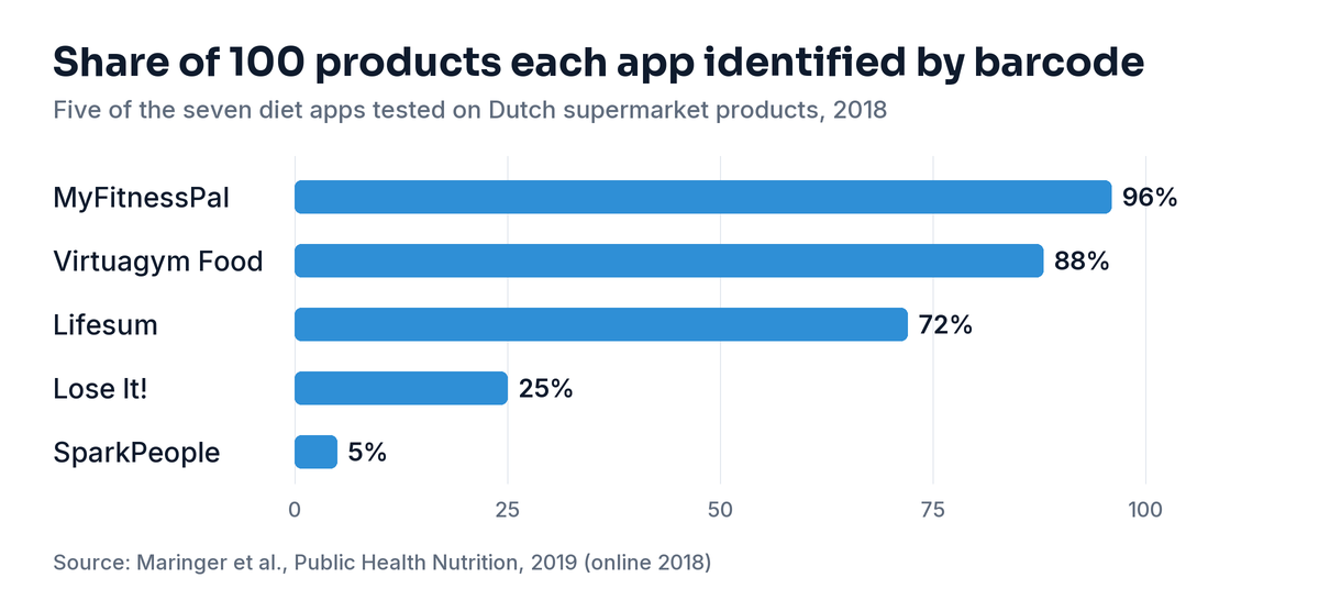 Bar chart of the share of 100 Dutch supermarket products five diet apps identified by barcode: MyFitnessPal 96%, Virtuagym Food 88%, Lifesum 72%, Lose It! 25%, SparkPeople 5%